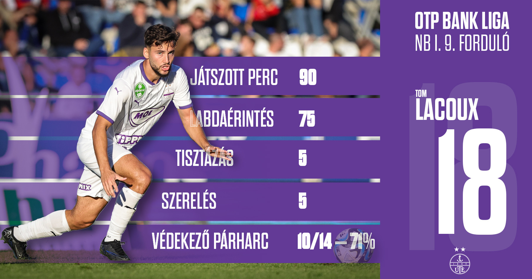 Játékos-statisztikák: csapatkapitányunk tovább remekel