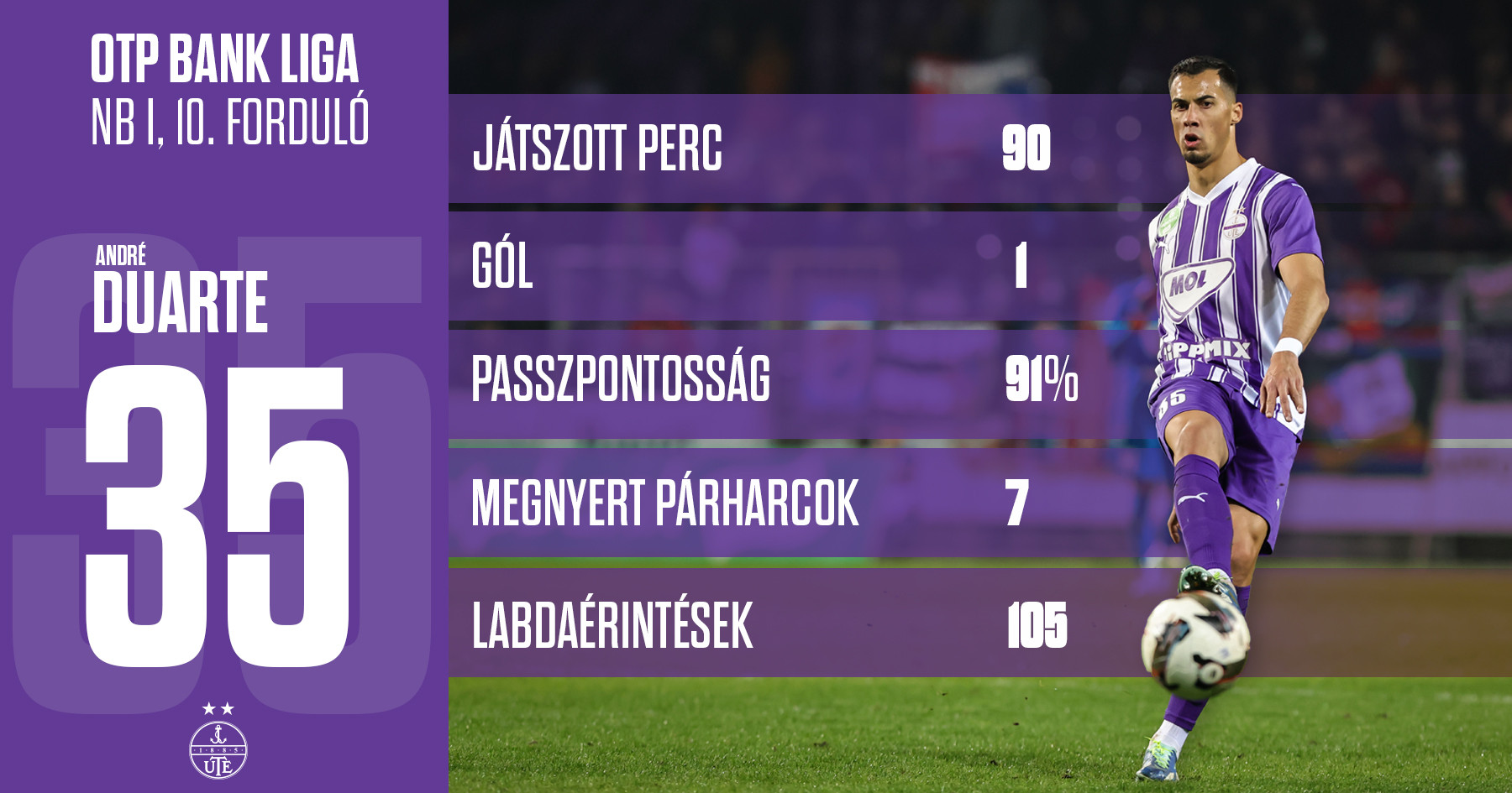 Statisztikák: több mint 500 perce kapott gól nélkül