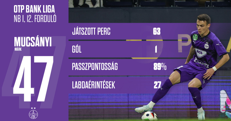Játékos-statisztikák: Mucsányi Márk szállítja a gólokat