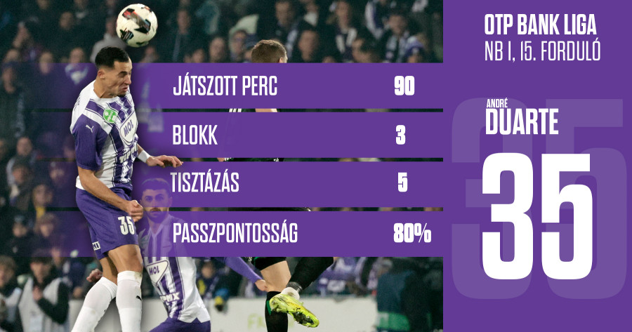 Játékos-statisztikák: Piscitelli és Duarte is remekelt a Derbin