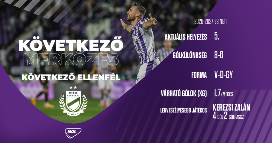 Az MTK ellen nyújtanánk tovább a győzelmi sorozatunkat